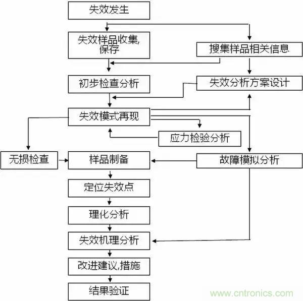 PCB上的光電元器件為何總失效？