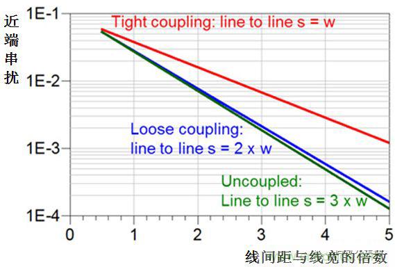 在電路設計中,到底是用緊耦合還是松耦合來減少串擾?
