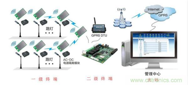 傳感器+無線通信=？發(fā)揮你的想象力！