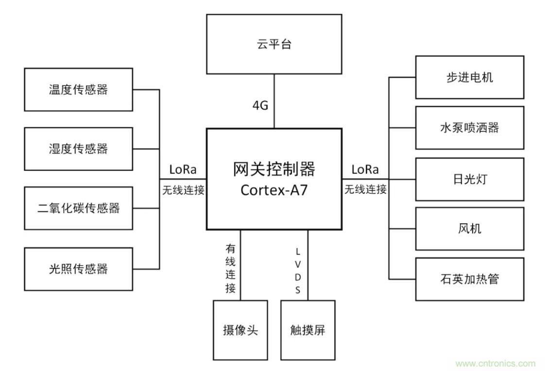 傳感器+無線通信=？發(fā)揮你的想象力！
