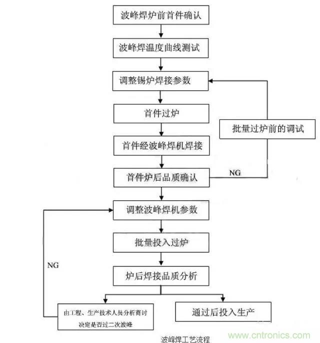搞不懂波峰焊和回流焊的內容，你還怎么設計電路板~