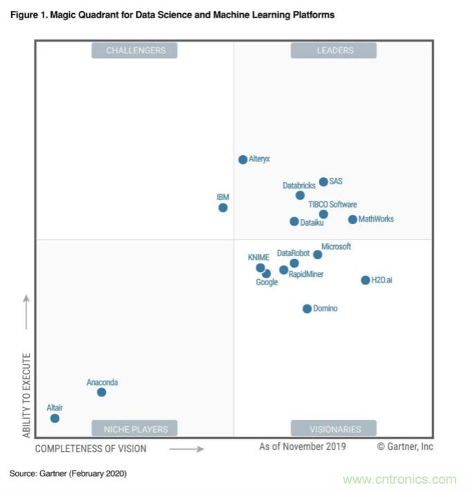 https://www.mathworks.com/campaigns/offers/gartner-magic-quadrant-data-science-machine-learning-platforms.html
