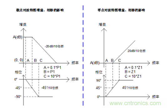 實現運放負反饋電路穩定性設計，只需這3步！