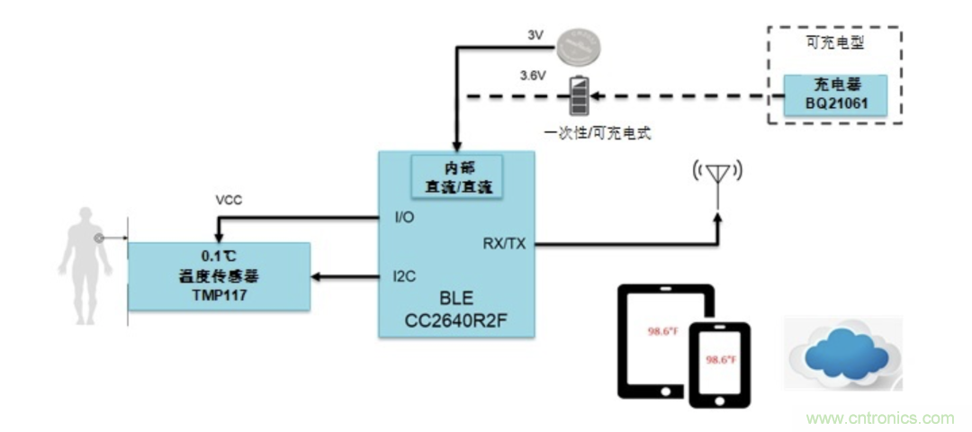 如何設計一個精準、熱高效的可穿戴體溫檢測系統？