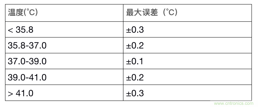 如何設計一個精準、熱高效的可穿戴體溫檢測系統？
