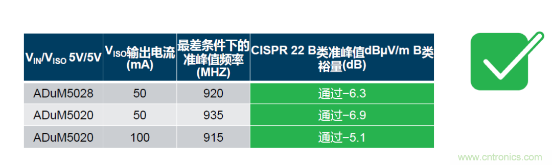 如何簡(jiǎn)化電源隔離設(shè)計(jì)，輕松滿足EMI目標(biāo)？