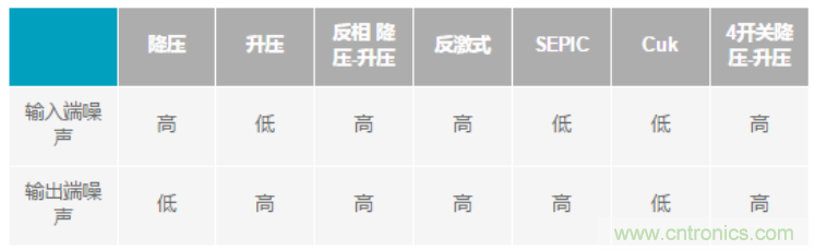 設計電路當然要&ldquo;知己知彼&rdquo;，開關穩壓器拓撲的噪聲特性大起底