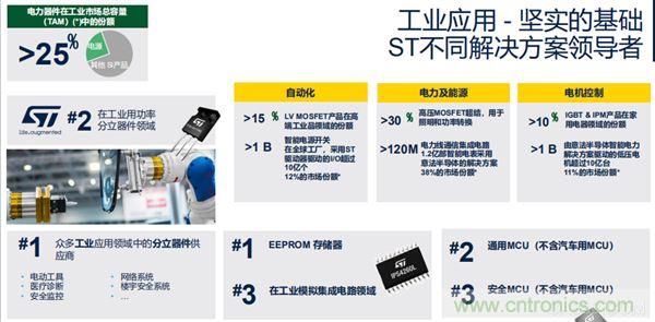 ST市場策略：聚焦亞洲工業市場， 探索電力和能源及電機控制領域增長機會