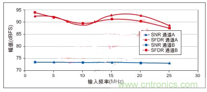 利用ADC、全差分放大器和時鐘調整電路設計模擬系統