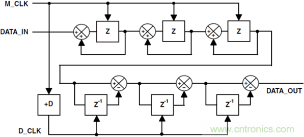 ADSP-CM403 Sinc&mdash;太陽能應(yīng)用中的隔離測量