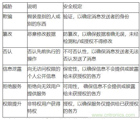 安全閃存——網聯汽車和工業應用中安全問題的解決之道 安全閃存——網聯汽車和工業應用中安全問題的解決之道