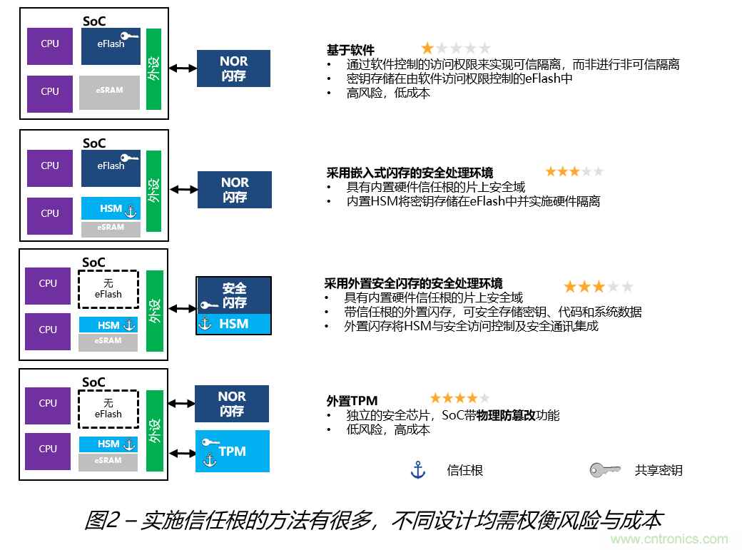 安全閃存——網聯汽車和工業應用中安全問題的解決之道 安全閃存——網聯汽車和工業應用中安全問題的解決之道