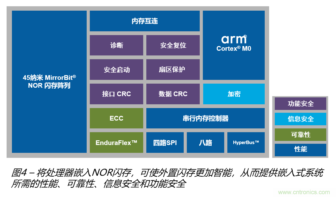 安全閃存——網聯汽車和工業應用中安全問題的解決之道 安全閃存——網聯汽車和工業應用中安全問題的解決之道