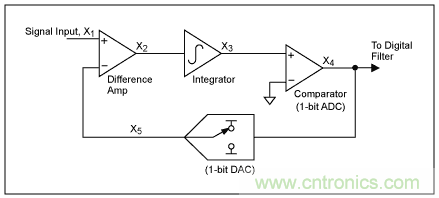 &Sigma;-&Delta;模數(shù)轉(zhuǎn)換器(ADC)大揭秘