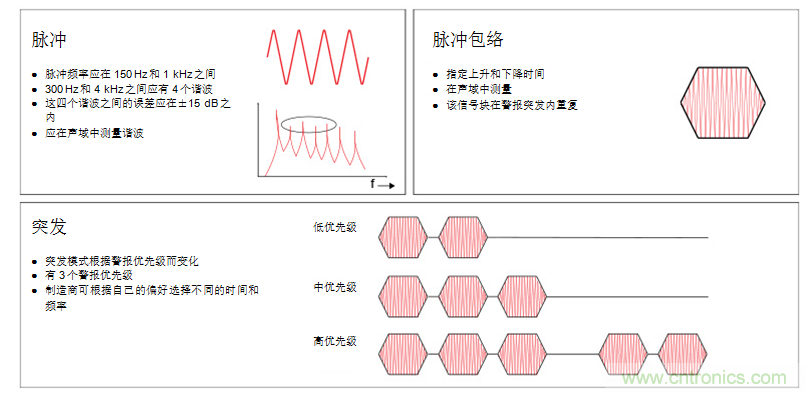 揭開醫療警報設計的神秘面紗，第1部分：IEC60601-1-8標準要求