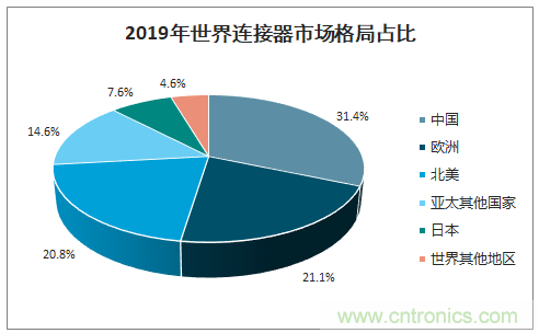 連接器新格局正在形成，乘風破浪你在哪里？