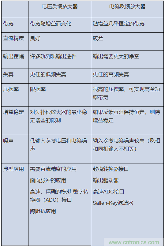 如何攻克高速放大器設計三大常見問題？