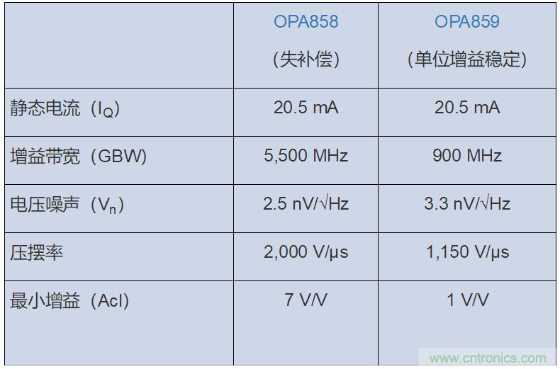 如何攻克高速放大器設計三大常見問題？
