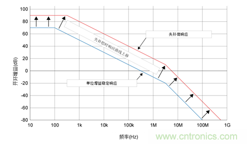如何攻克高速放大器設計三大常見問題？