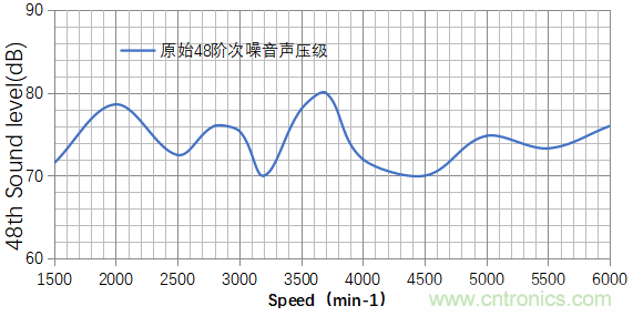 基于某款純電動汽車永磁同步電機不同轉子磁鋼結構對噪聲影響的分析 基于某款純電動汽車永磁同步電機不同轉子磁鋼結構對噪聲影響的分析