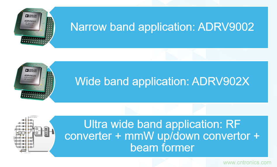 ADI覆蓋全頻譜的器件如何簡化無線通信設計？