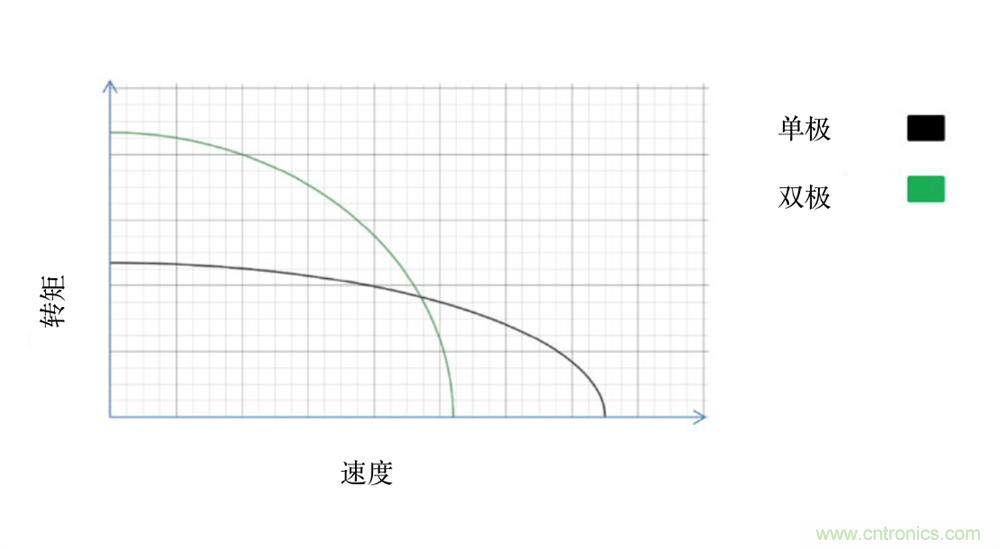 只要簡單接線配置,輕松將單級步進電機作為雙級步進電機進行驅動