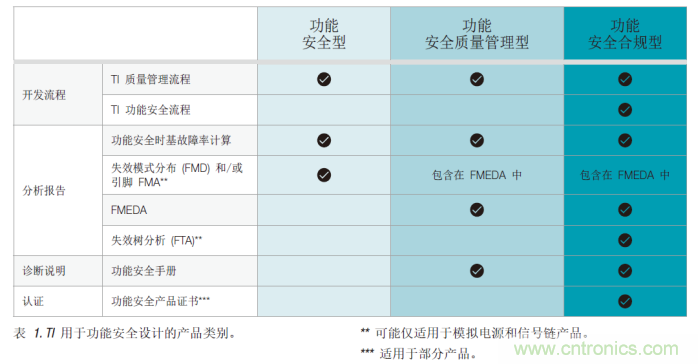 簡化汽車和工業領域的功能安全認證 簡化汽車和工業領域的功能安全認證