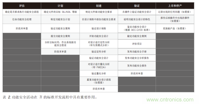 簡化汽車和工業領域的功能安全認證 簡化汽車和工業領域的功能安全認證