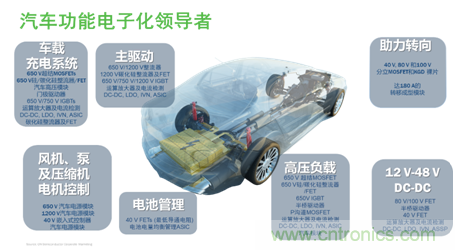 安森美的汽車半導體方案使汽車更智能、安全、環保和節能