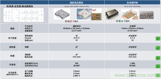 更高能效、穩(wěn)定可靠的工業(yè)驅(qū)動模塊和開箱即用的電機開發(fā)套件