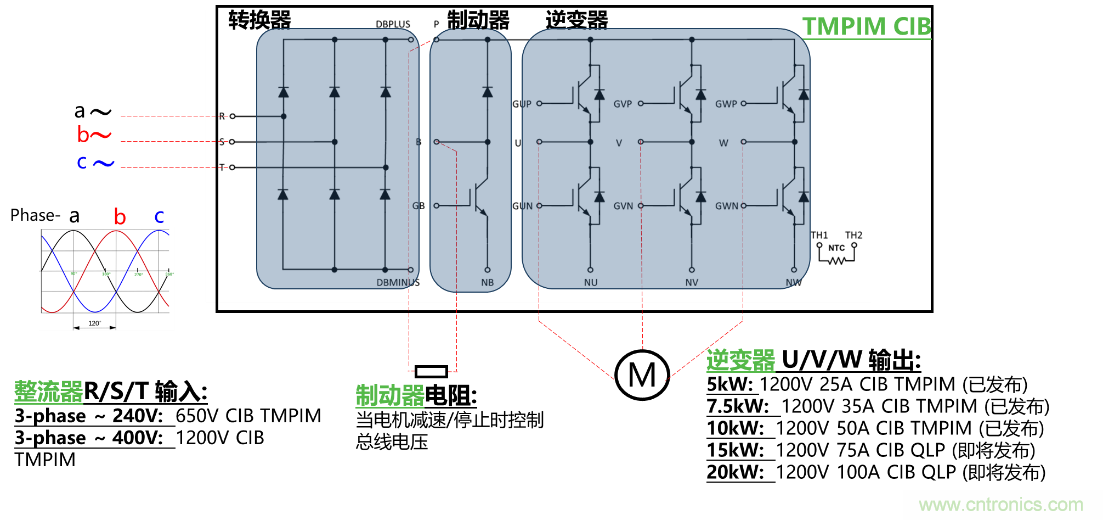 更高能效、穩(wěn)定可靠的工業(yè)驅(qū)動模塊和開箱即用的電機開發(fā)套件
