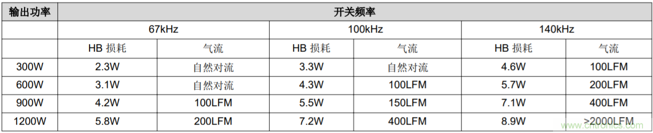 解鎖GaN功率級設(shè)計(jì)關(guān)于散熱的秘密！