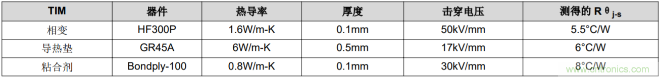 解鎖GaN功率級設(shè)計(jì)關(guān)于散熱的秘密！