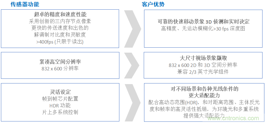 高性能標(biāo)準(zhǔn)CMOS傳感器應(yīng)用于3D視覺、感測和度量