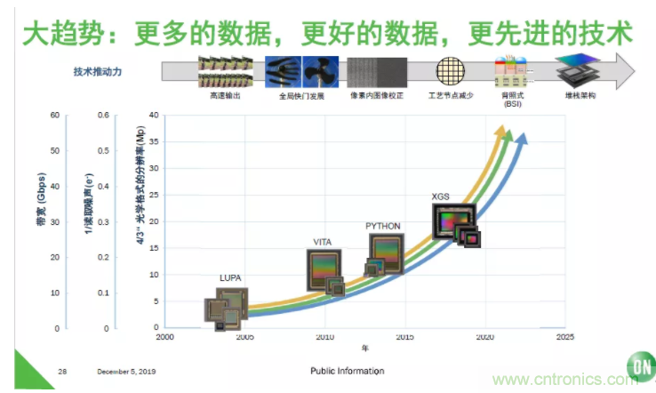 安森美半導體:工業(yè)機器視覺細分領域的隱形冠軍