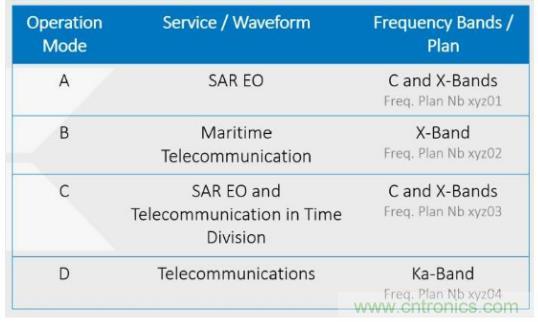 Teledyne e2v 的數據轉換器可直接訪問 Ka 波段，并突破數字信號處理的極限