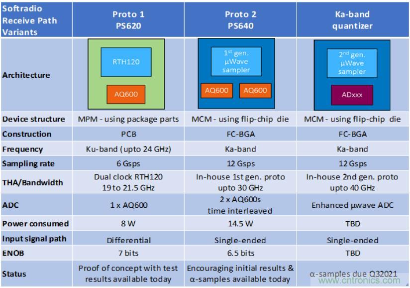 Teledyne e2v 的數據轉換器可直接訪問 Ka 波段，并突破數字信號處理的極限