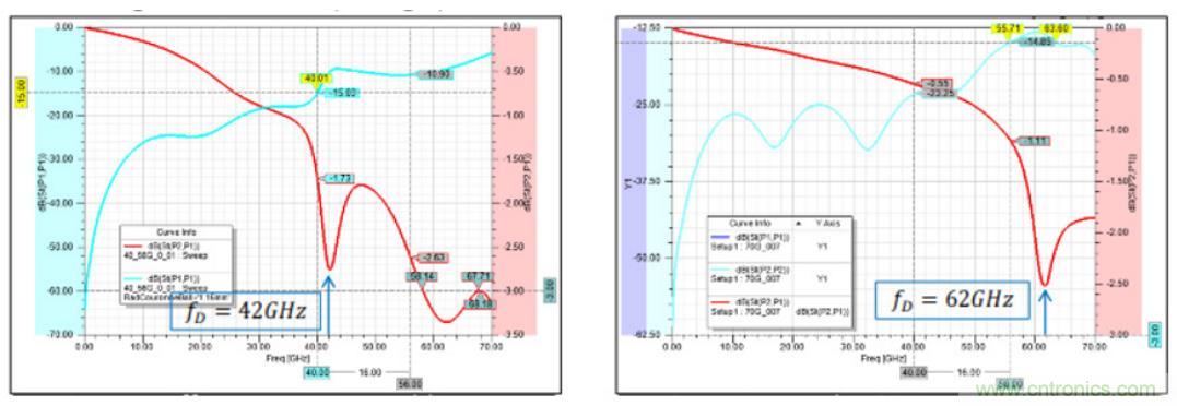 Teledyne e2v 的數據轉換器可直接訪問 Ka 波段，并突破數字信號處理的極限