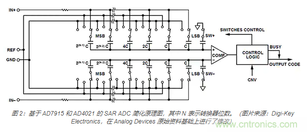 如何處理 SAR ADC 輸入驅(qū)動(dòng)難題？