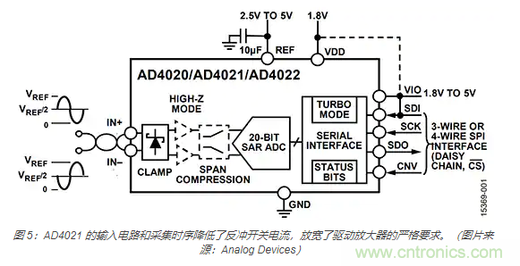 如何處理 SAR ADC 輸入驅(qū)動(dòng)難題？
