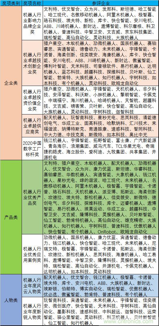 維科杯&middot;機(jī)器人行業(yè)年度評(píng)選【投票通道】正式上線(xiàn)啦！