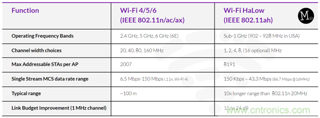 下一代Wi-Fi HaLow有望為明日的無(wú)線(xiàn)監(jiān)控?cái)z像頭提供動(dòng)力