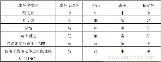 【收藏】太全了！射頻功率放大器的知識你想要的都有