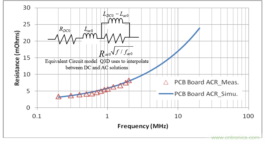 分析和仿真PCB交流電阻損耗，優化DrMOS核心電壓