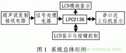 基于&mu;C／OS－Ⅱ的高精度超聲波測距系統設計