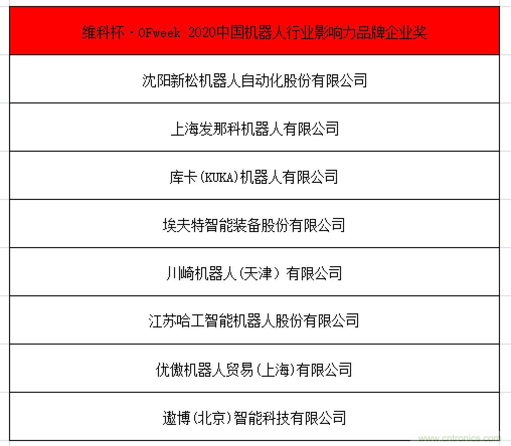 OFweek 2021中國機(jī)器人產(chǎn)業(yè)大會&ldquo;維科杯&rdquo;獲獎名單揭曉！