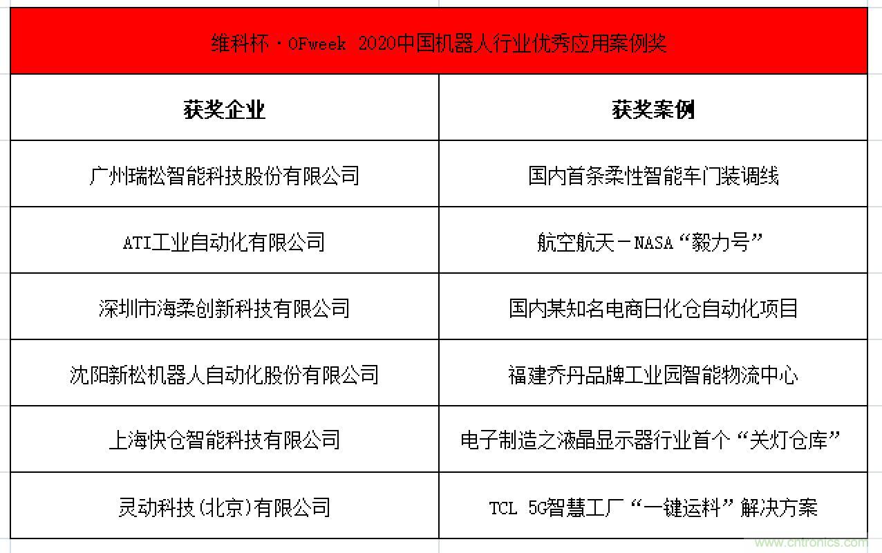OFweek 2021中國機(jī)器人產(chǎn)業(yè)大會&ldquo;維科杯&rdquo;獲獎名單揭曉！