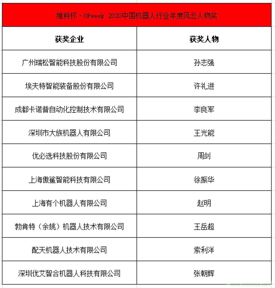 OFweek 2021中國機(jī)器人產(chǎn)業(yè)大會&ldquo;維科杯&rdquo;獲獎名單揭曉！