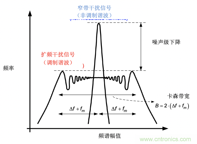 EMI的工程師指南第9部分&mdash;&mdash;擴頻調制