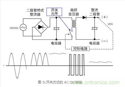 AC/DC基礎:所謂開關方式 AC/DC基礎:所謂開關方式